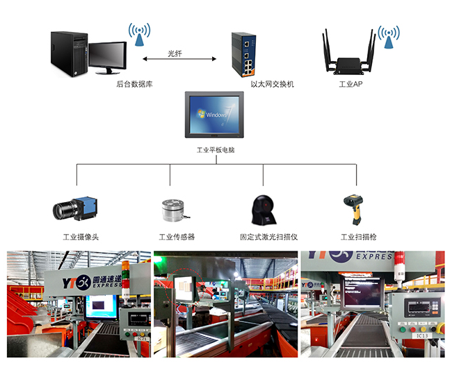 物流分拣线工作站解决方案